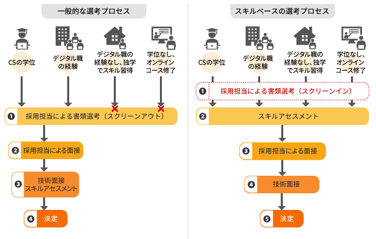 一般的な選考プロセスとスキルベース採用の選考プロセスの比較（エントリーレベル）