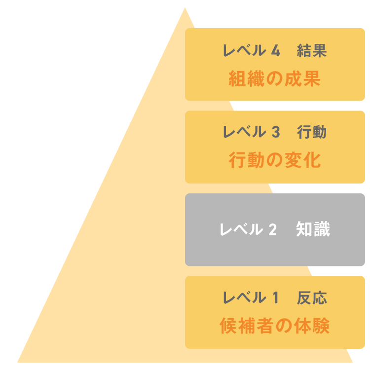図表1　採用アセスメント評価モデル