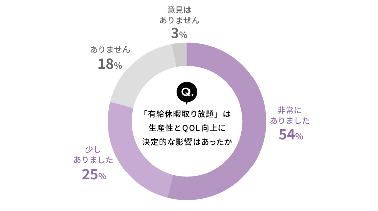 質問：「有給休暇取り放題」は生産性とQOL向上に決定的な影響はあったか