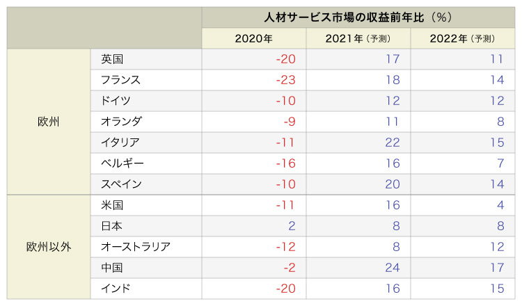 図表1　主要国の人材サービス市場の収益