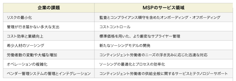 図表1　企業の課題とMSPが提供するサービス