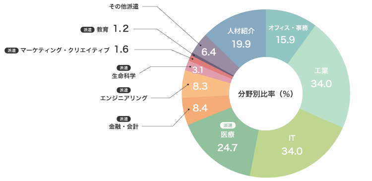図表1　2021年の米国スタッフィング市場の収益（分野別比率%）