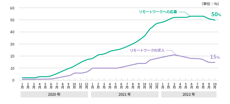 図表1　LinkedInの求人にみるリモートワークの需要