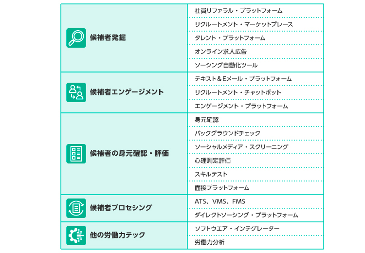 図表1　SIAによる人材獲得テクノロジー分類