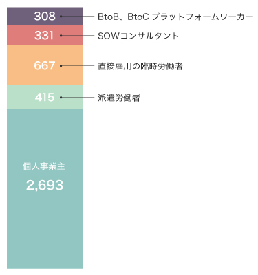 図表2　グローバル・コンティンジェント労働市場の収益（2020年、単位：10億ドル）