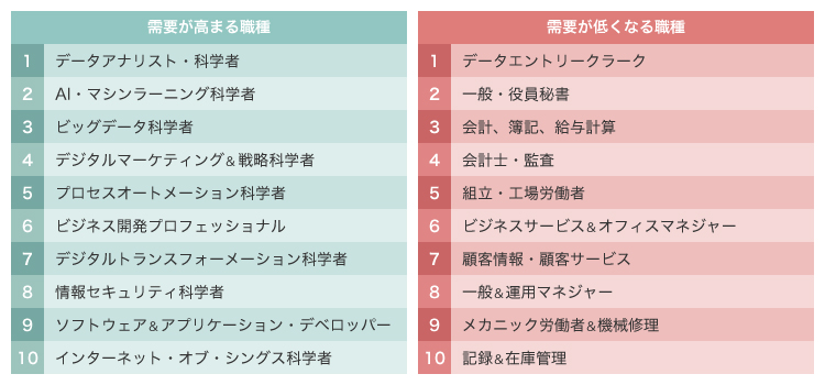 図表2　需要が高まる職種と低くなる職種