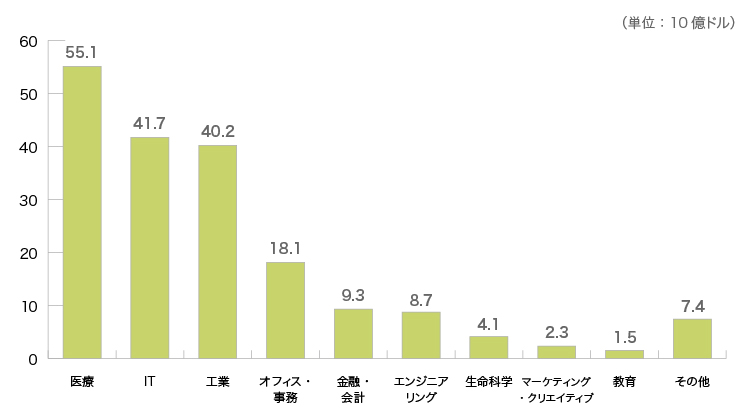 図表2　2022年米国人材派遣の売上高
