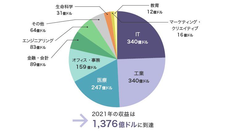 図表2　専門分野別派遣市場