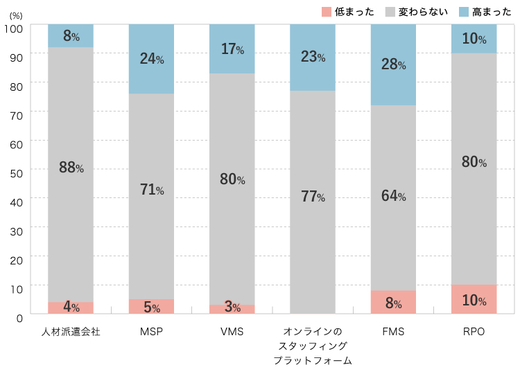 図表2　コロナ禍の対応から、人材サービスを他社に推薦する意向は変わったか