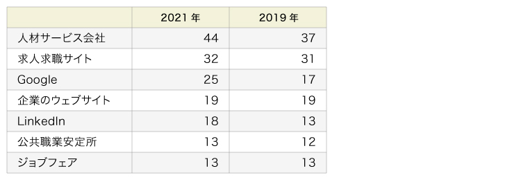 図表2　仕事探しに利用した方法（％）