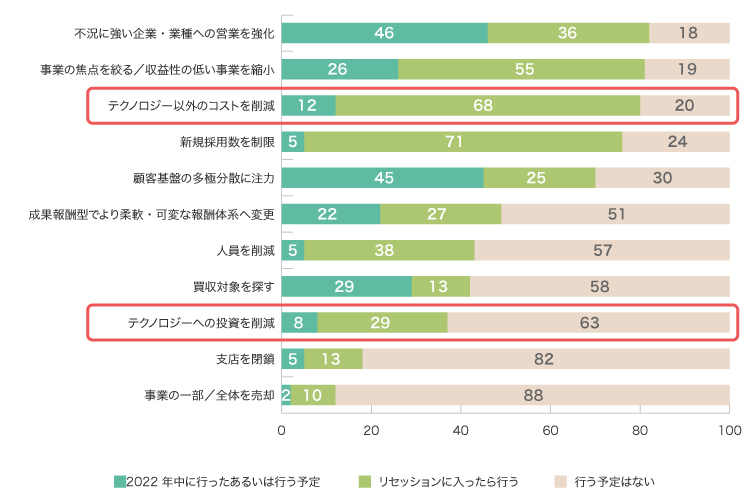 図表3　欧州の人材サービス会社がリセッションへの備えとして行った、あるいはリセッションに入った際に行う措置の割合