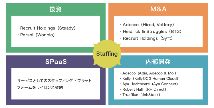 図表3　派遣会社によるプラットフォーム戦略