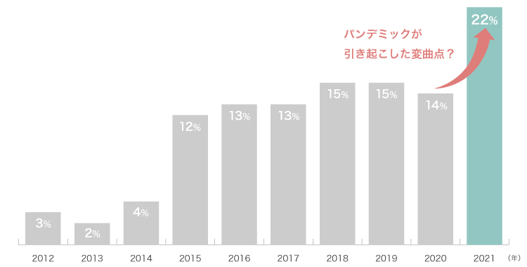図表4　タレントプラットフォームの利用率推移