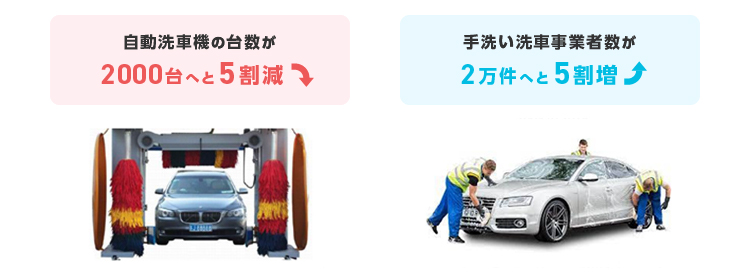 図表4　2003～2018年の英国における自動洗車機の台数と手洗い洗車事業者数の変化