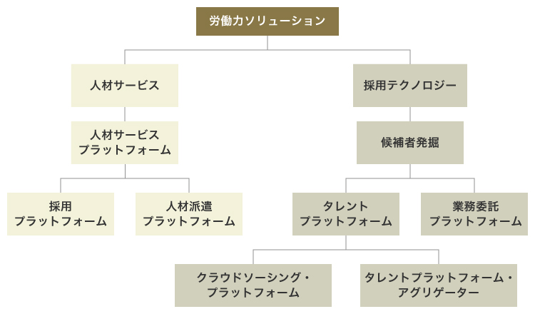 図表4　人材サービス領域のプラットフォーム