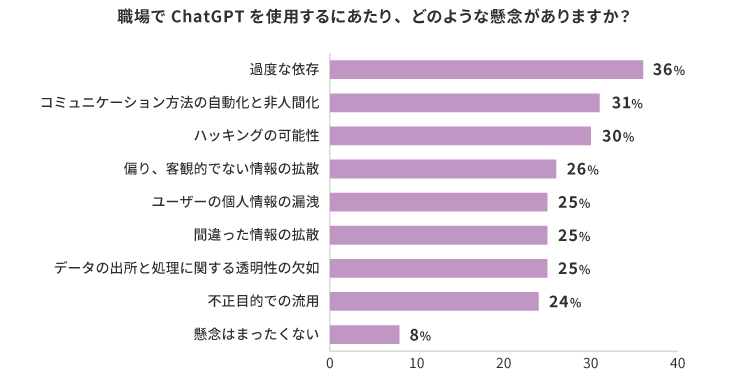 職場でChatGPTを使用するにあたり、どのような懸念がありますか？