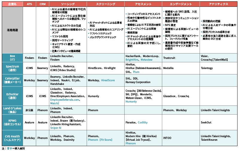 米国大手企業7社が活用しているHRテクノロジー一覧