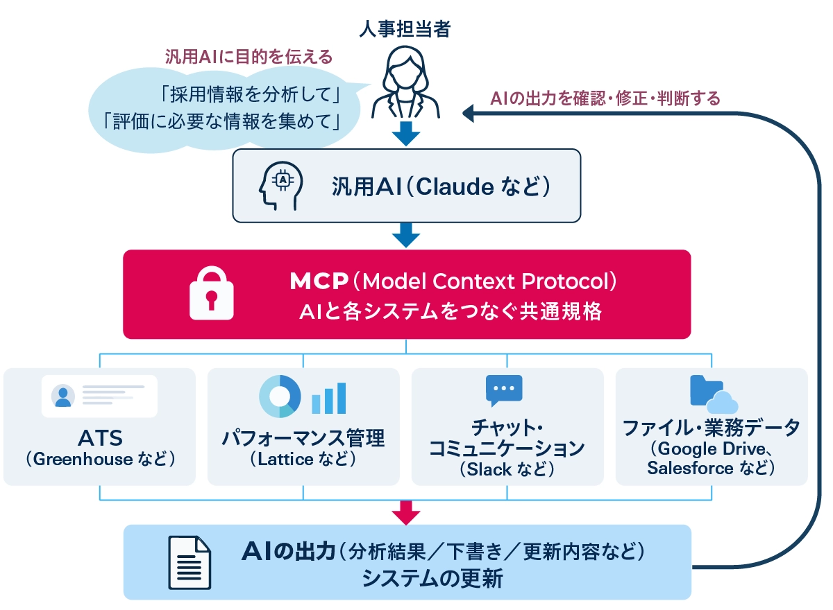 MCPで変わる人事業務の進め方