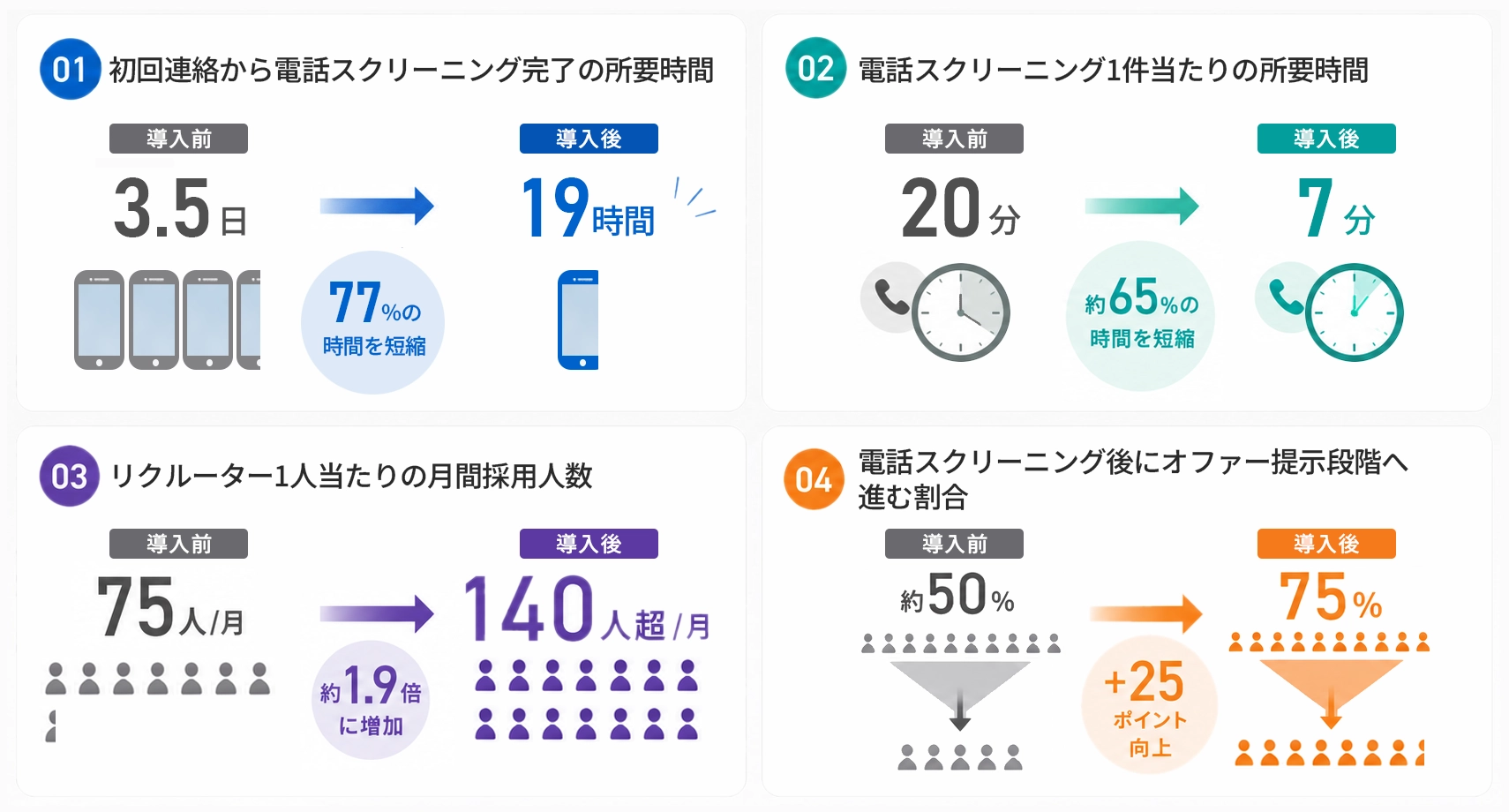 Humanly導入による主な変化