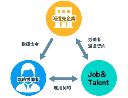 jobandtalent　雇用契約相関図