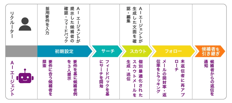 AIエージェントによる業務プロセスの変革