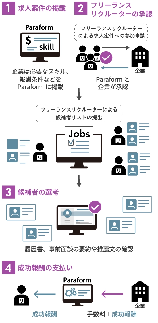 paraformのしくみ（企業側）