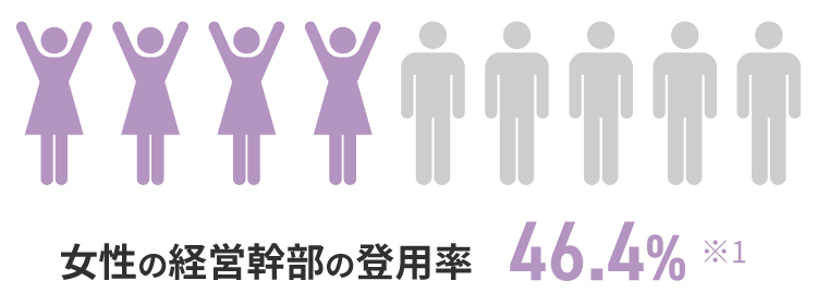 女性経営幹部登用率の図解