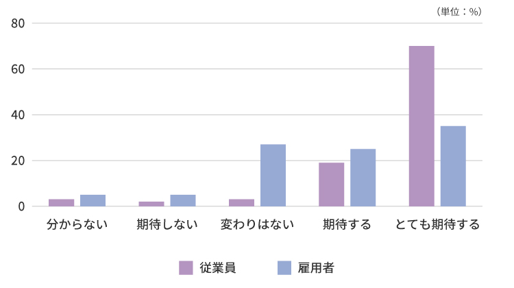 今後のテレワークの普及に対する期待度の差