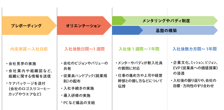 米国企業のオンボーディングプログラム