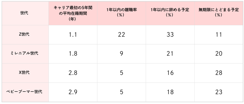 転職に関する世代別統計