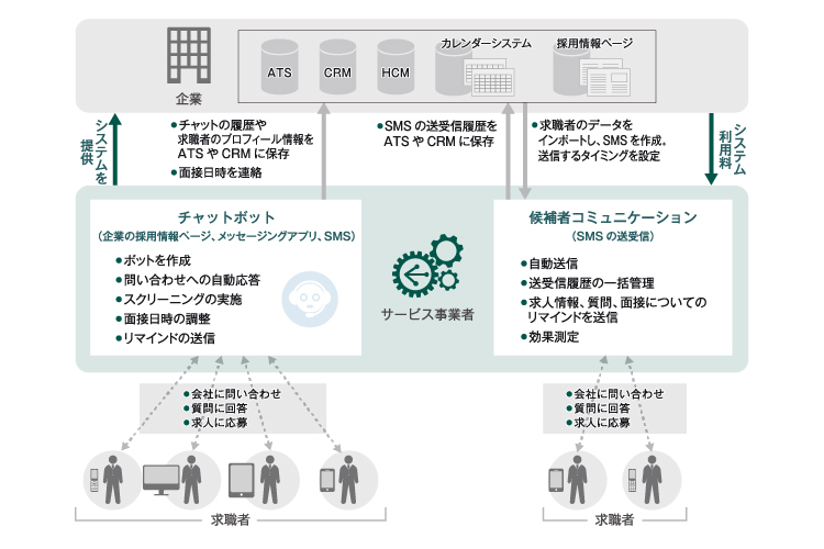 候補者コミュニケーション＆ボットのビジネスモデル図