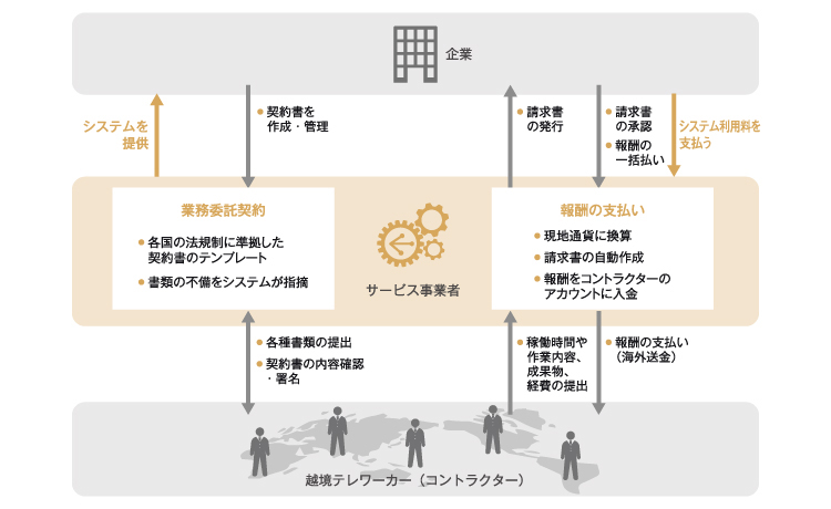 コントラクターペイロールプラットフォーム　ビジネスモデル図