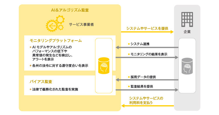 AI＆アルゴリズム監査　ビジネスモデル図