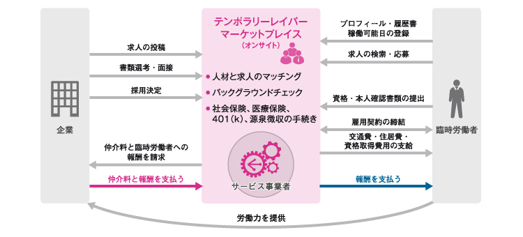 テンポラリーレイバーマーケットプレイス（オンサイト）ビジネスモデル図
