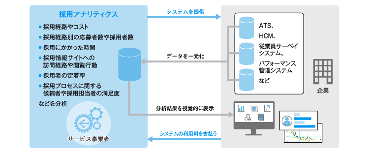採用アナリティクス　ビジネスモデル図