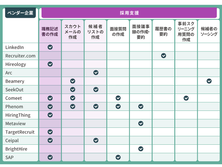 GPTを搭載した海外の主な採⽤⽀援サービス