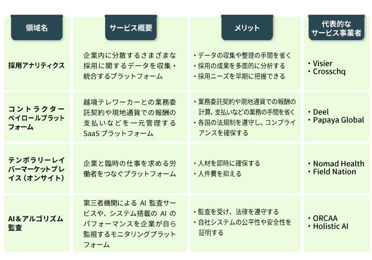 2023年HRテクノロジーマップに追加された4領域