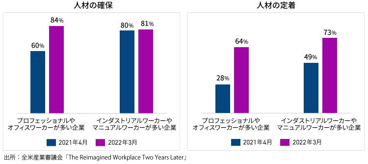 全米産業審議会　人材の確保および定着が「難しい」と答えた企業の割合