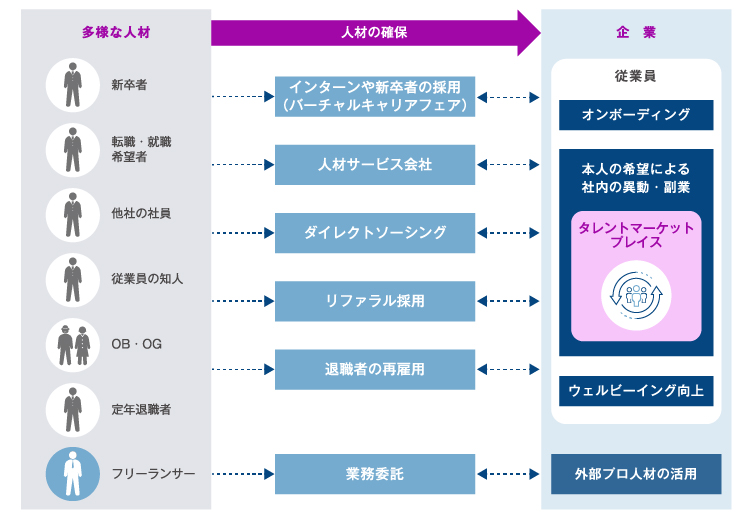 社内外の人材の確保