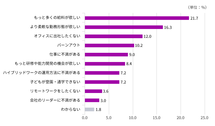 従業員の退職理由