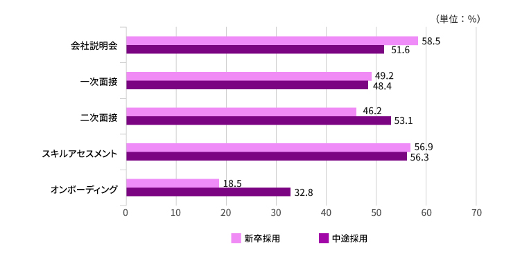 リモートで行っている採用工程