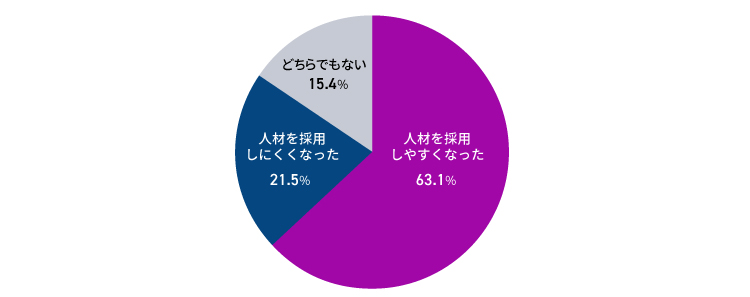 リモートワークが採用に与える影響