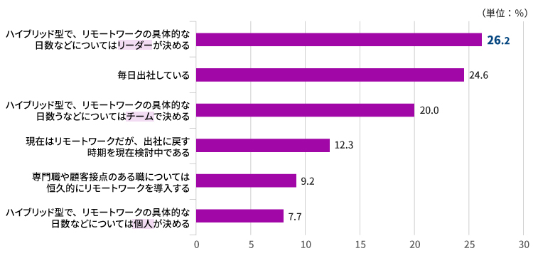 リモートワークに関する会社の方針