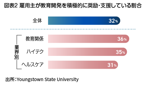 雇用主が教育開発を積極的に推奨している割合をしめすグラフ