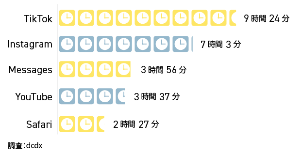Z世代の1週間の各アプリ利用時間