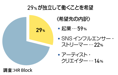 Z世代の独立志望の人の志望する仕事のグラフ
