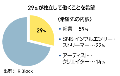 税務申告サービスHR Blockの調査によると29%は独立して働くことを望んでいることを示すグラフ