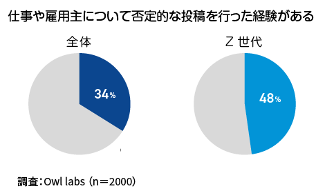 否定的な投稿を行った経験がある人の割合グラフ