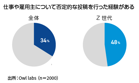 米国のZ世代で仕事や雇用主に対して批判的な投稿を行ったことがある割合のグラフ