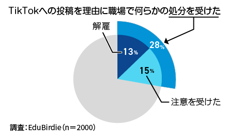 投稿を理由に何らかの処分を受けた人の割合グラフ